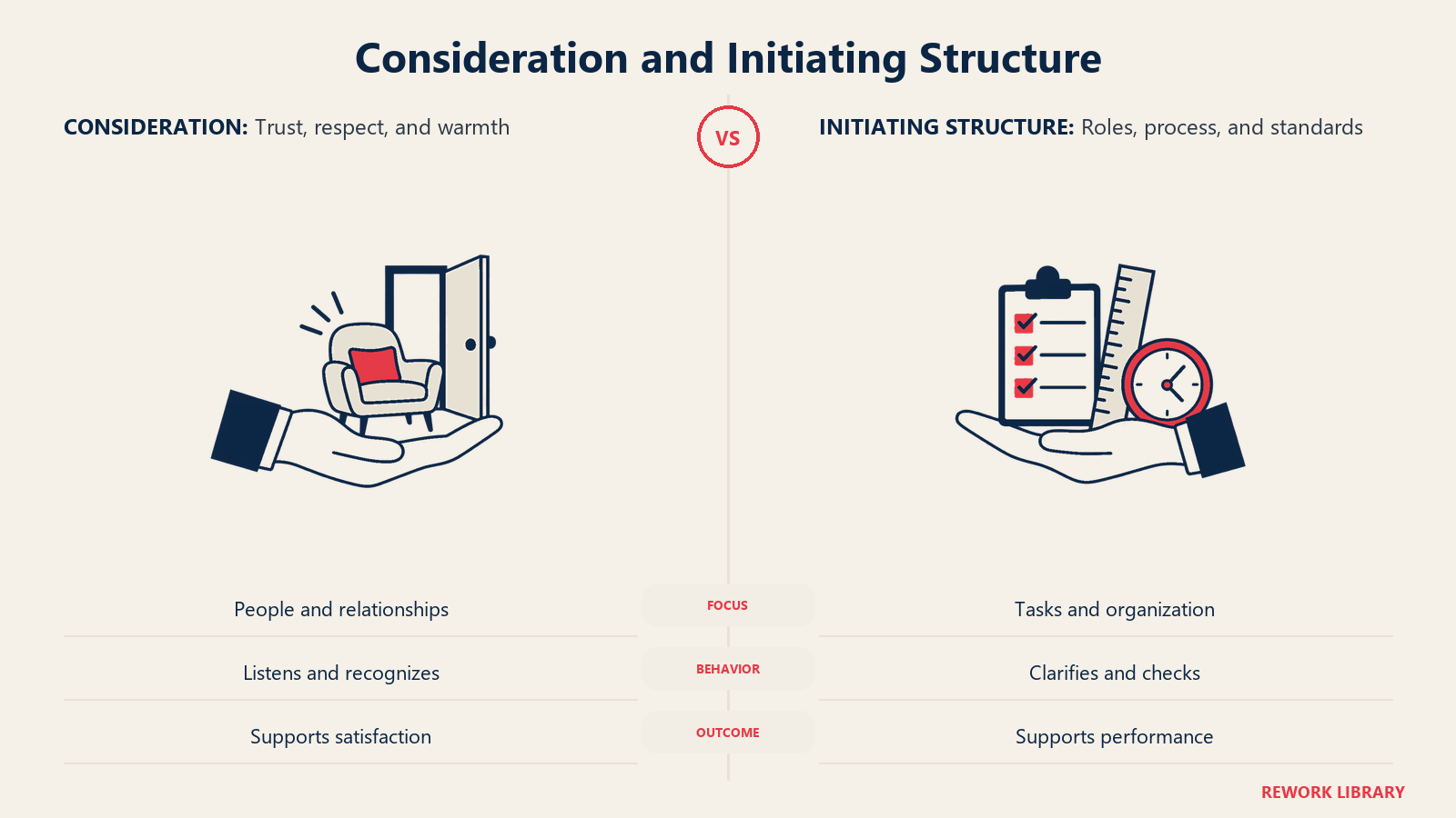 Consideration and Initiating Structure: Consideration builds trust and respect; initiating structure clarifies roles, standards, and channels. Leaders can be high on both.