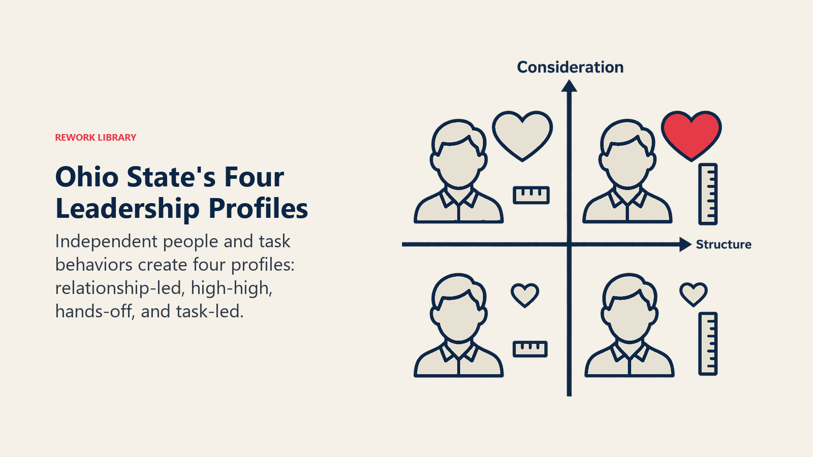 Ohio State's Four Leadership Profiles: Independent people and task behaviors create four profiles: relationship-led, high-high, hands-off, and task-led.