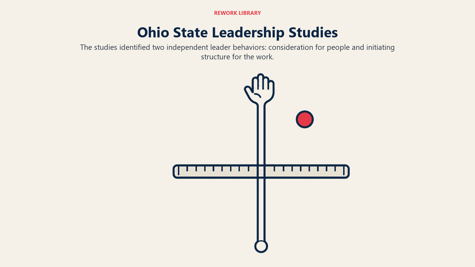 Ohio State Leadership Studies: The studies identified two independent leader behaviors: consideration for people and initiating structure for the work.