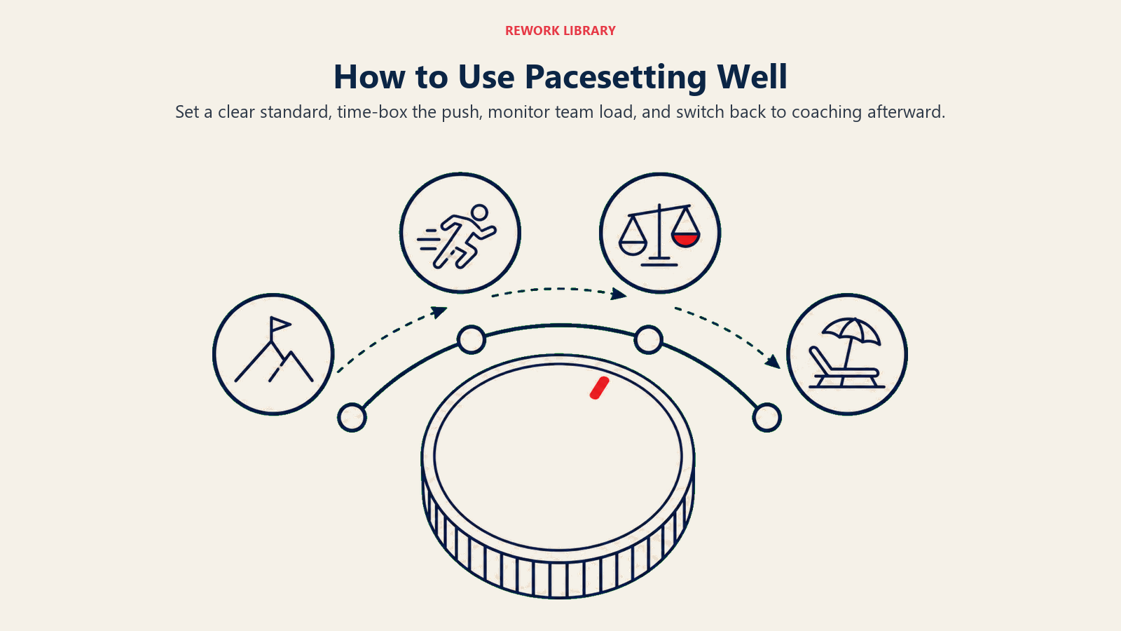 How to Use Pacesetting Well visual showing a four-position control dial moving from standard to sprint to load check to recovery