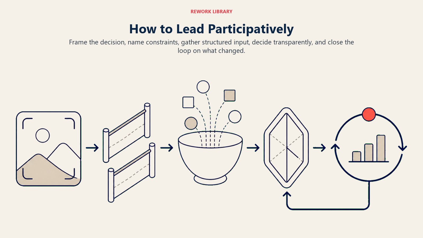 How to Lead Participatively illustrated with a wide five-step decision route moves from a framing window through constraint rails, an input bowl, a decision gate, and a feedback loop, with one coral closure marker
