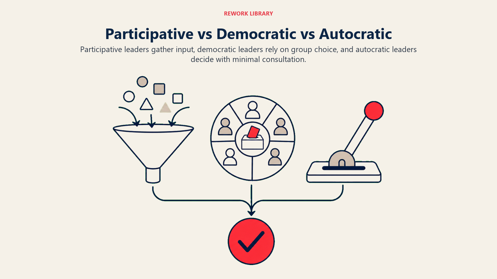 Participative vs Democratic vs Autocratic illustrated with a wide three-way decision comparison uses an input funnel, a group ballot wheel, and a single command lever, with one coral decision outcome beneath them