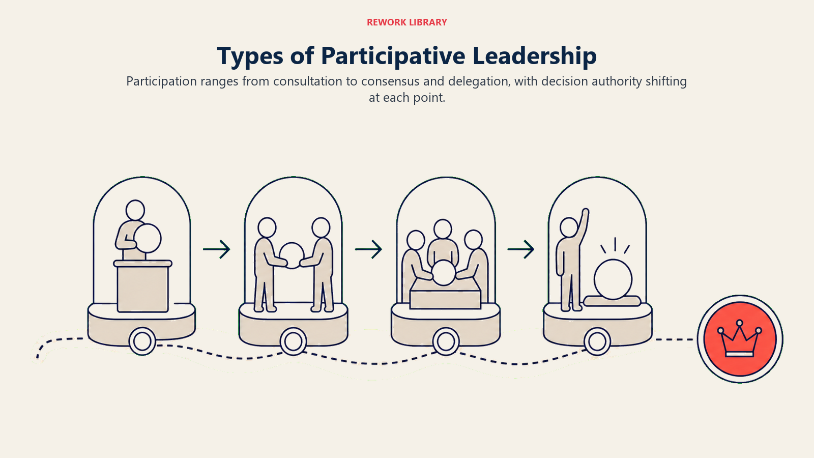 Types of Participative Leadership illustrated with a wide participation spectrum moves through four distinct stations from leader-held input to fully delegated ownership, ending with one coral authority token
