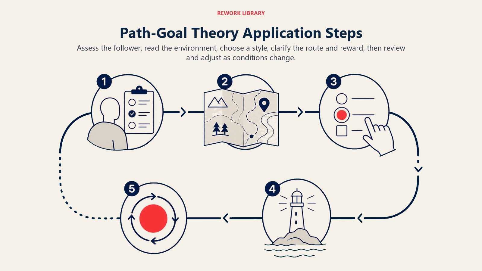 Path-Goal Theory Application Steps illustrated as five stations on a looping adaptive route