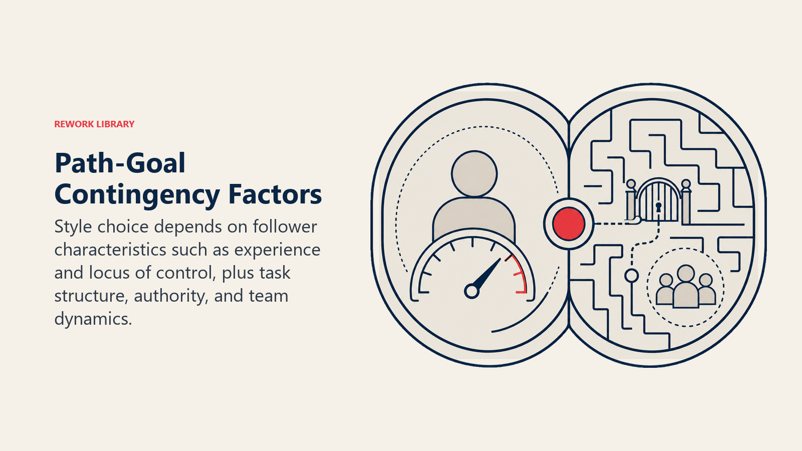 Path-Goal Contingency Factors illustrated as a two-sided lens combining a person token and work environment map