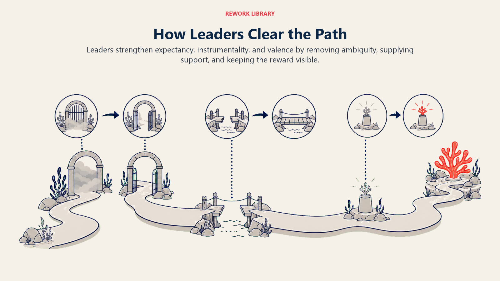 How Leaders Clear the Path illustrated as three weak links becoming one clear route to a goal
