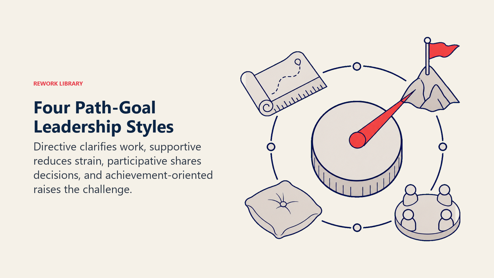 Four Path-Goal Leadership Styles illustrated as four different tools arranged around one adaptable control dial