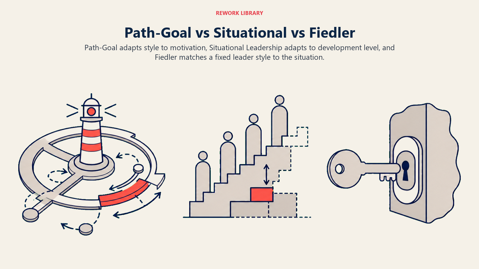 Path-Goal vs Situational vs Fiedler illustrated as three parallel tracks with different adjustment mechanisms