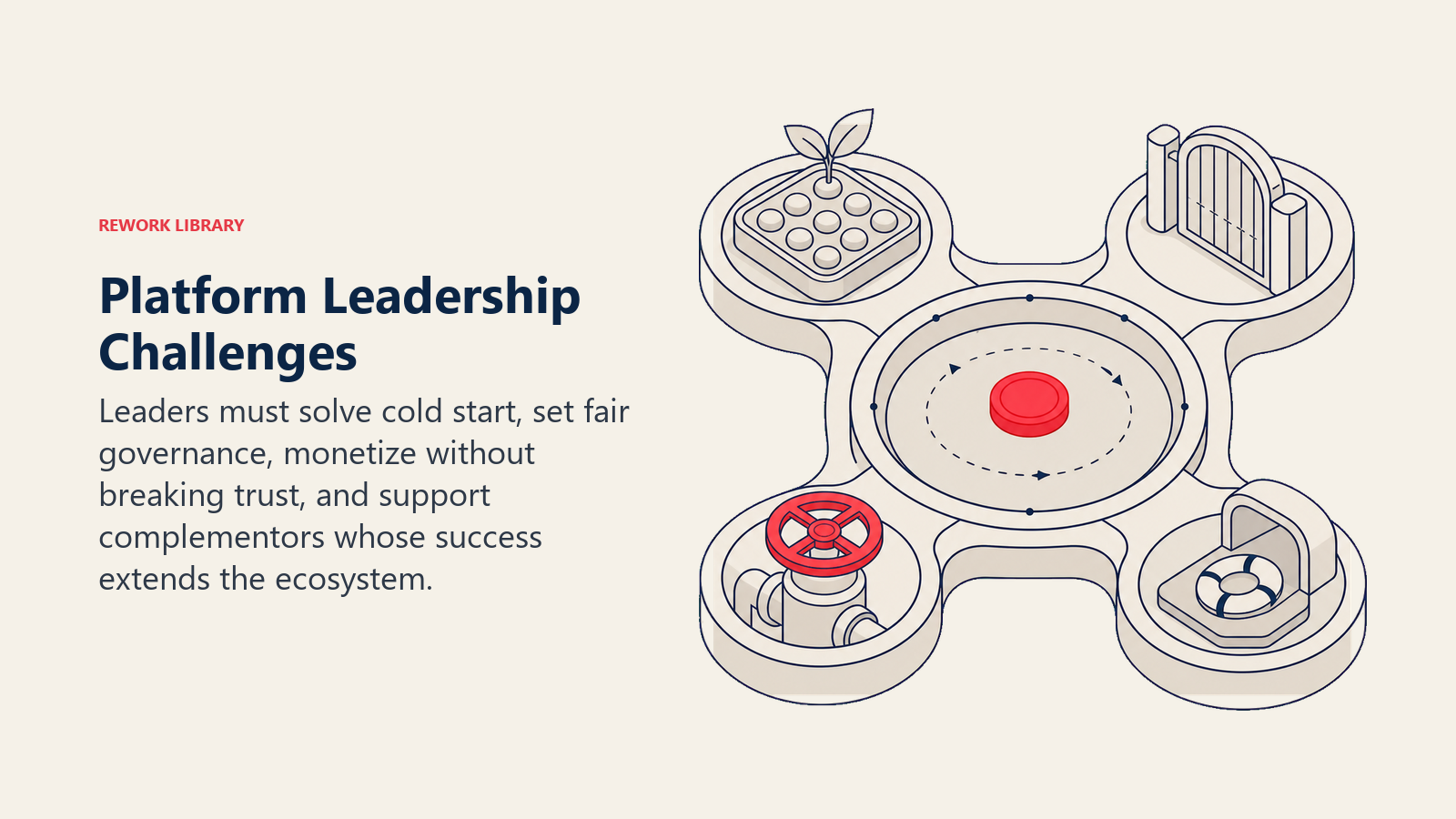 Platform Leadership Challenges illustrated as a four-control ecosystem operating table balancing supply, rules, fees, and partners