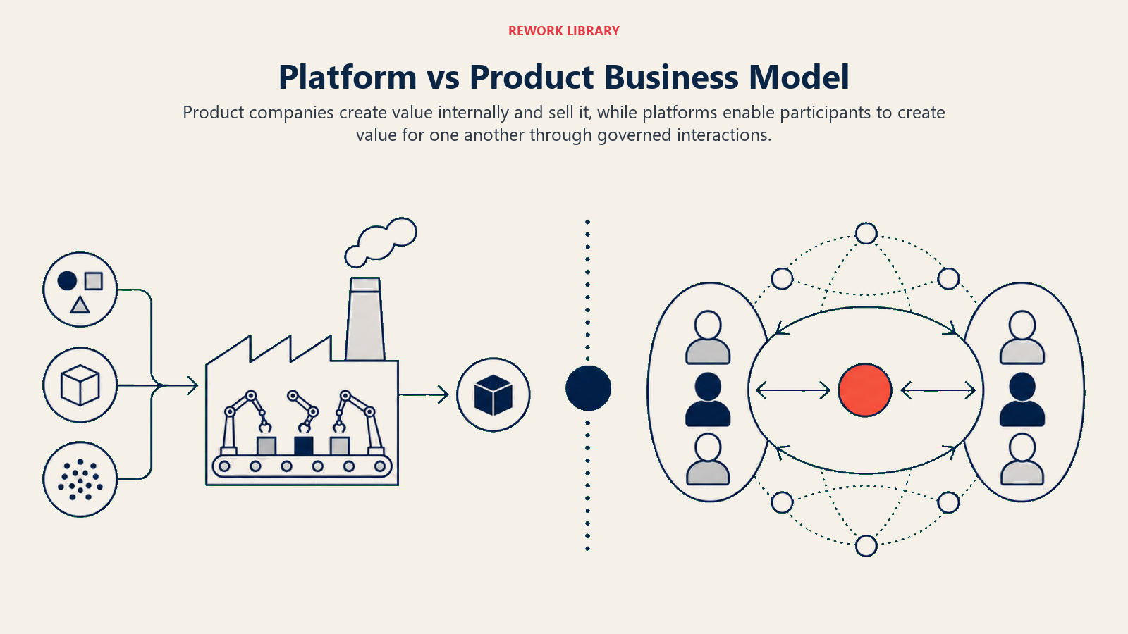 Platform vs Product Business Model illustrated as a linear product factory compared with a participant interaction field