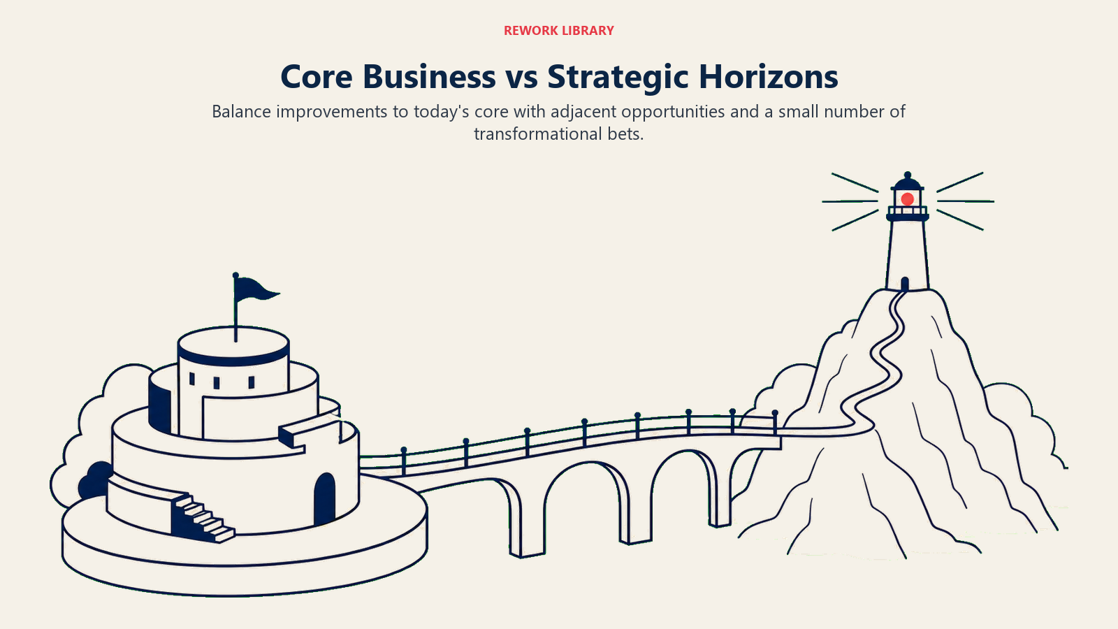 Core Business vs Strategic Horizons visual showing a wide three-horizon landscape moving from a sturdy core platform through an adjacent bridge to a distant bold beacon