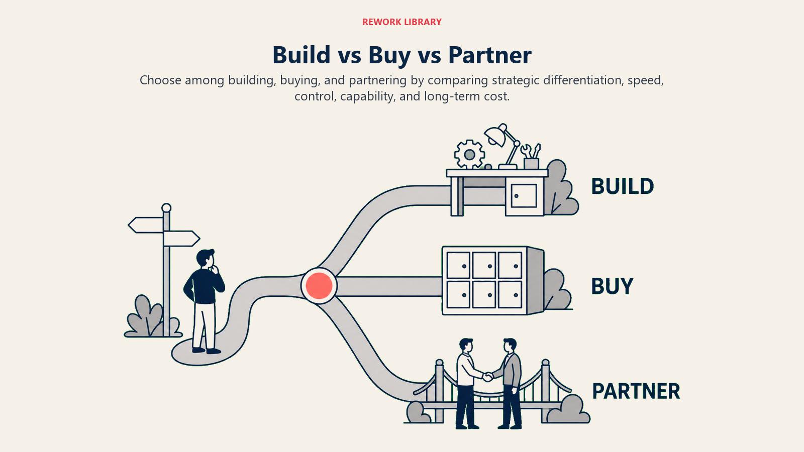 Build vs Buy vs Partner: wide three-route decision fork ending at a custom workshop, ready-made module cabinet, and handshake bridge, with one coral selection