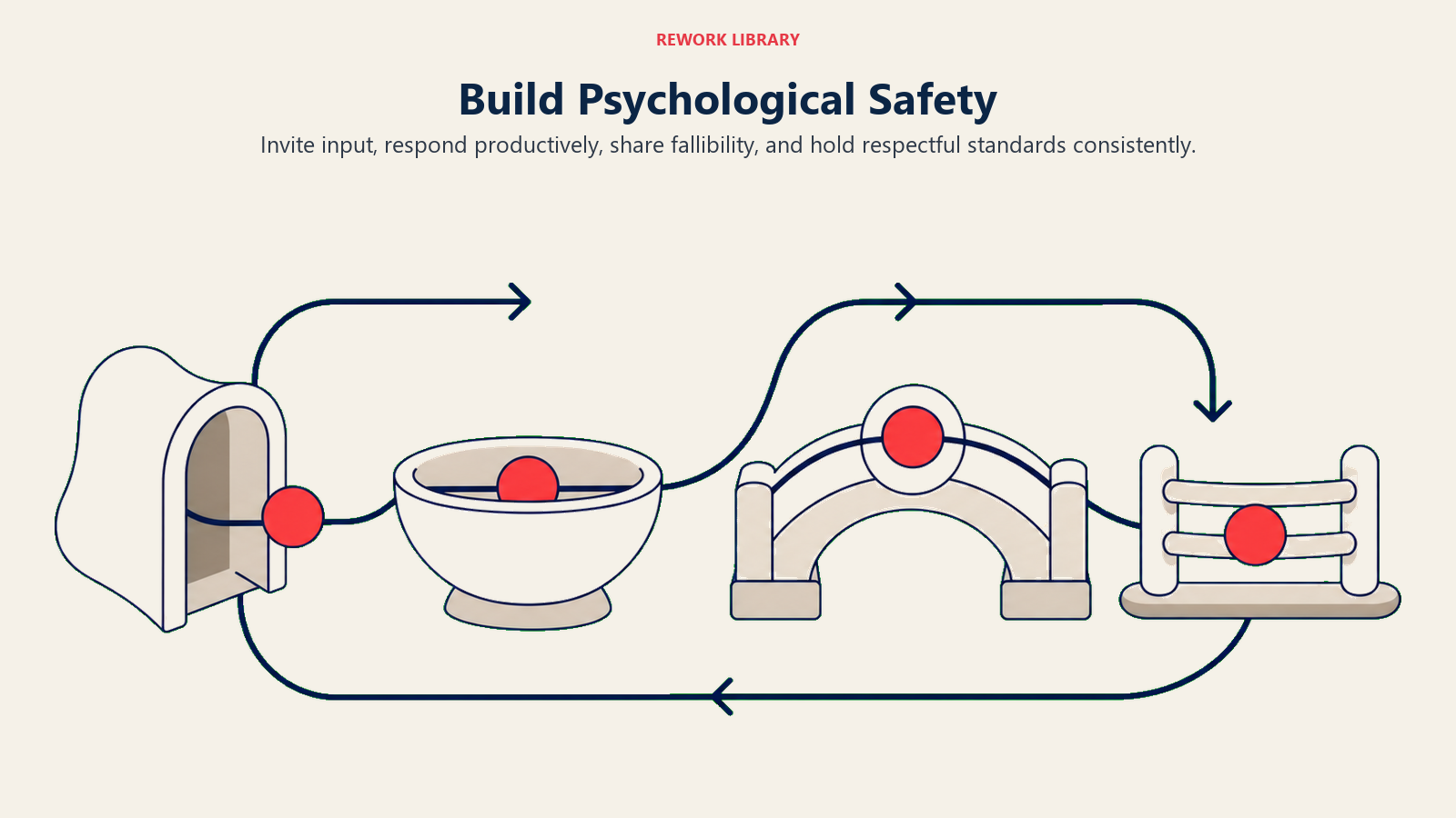 Build Psychological Safety shown as a wide loop of invitation response learning and standards