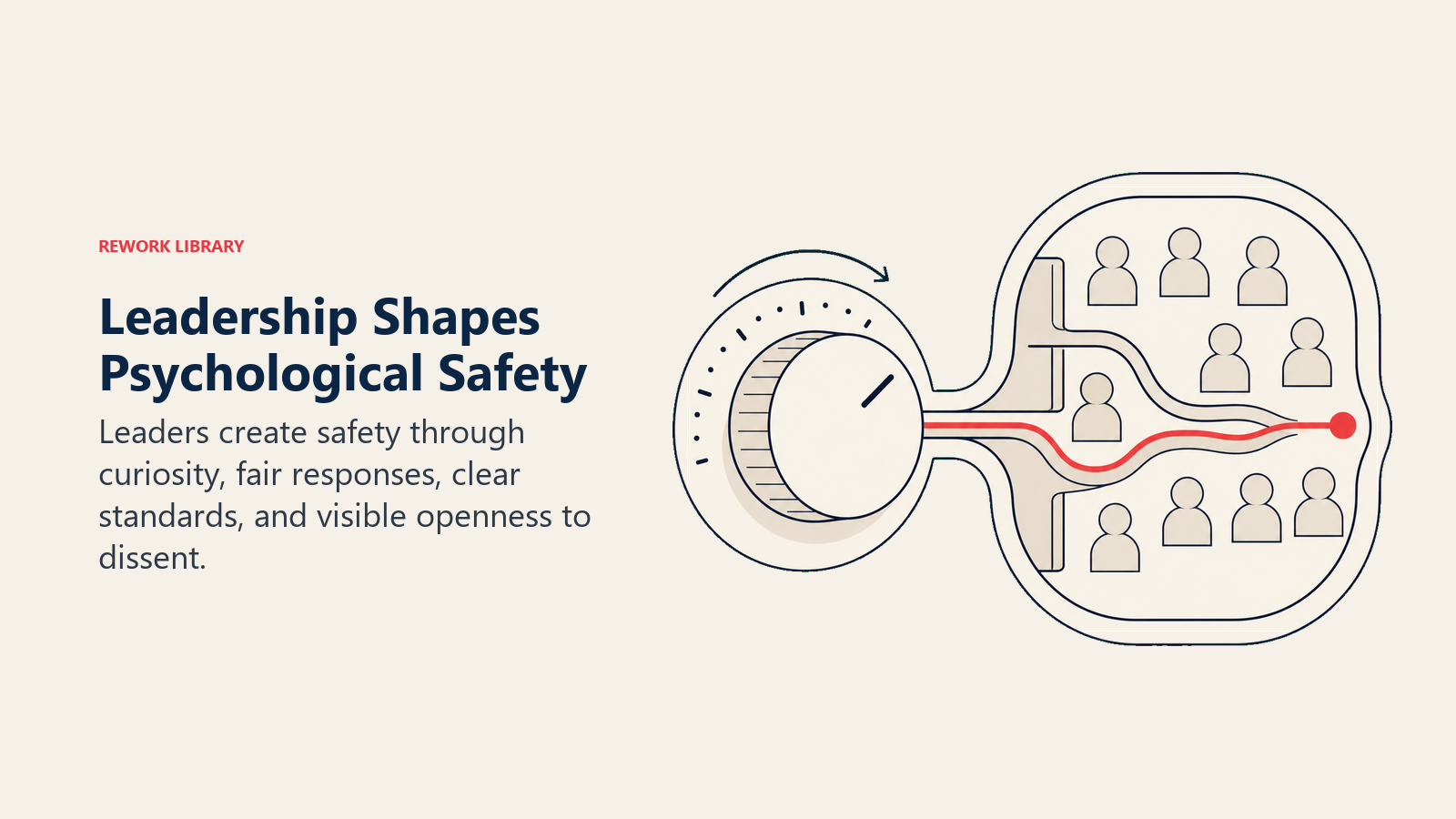 Leadership Shapes Psychological Safety shown as a leaderless tuning dial that changes the openness of a team field