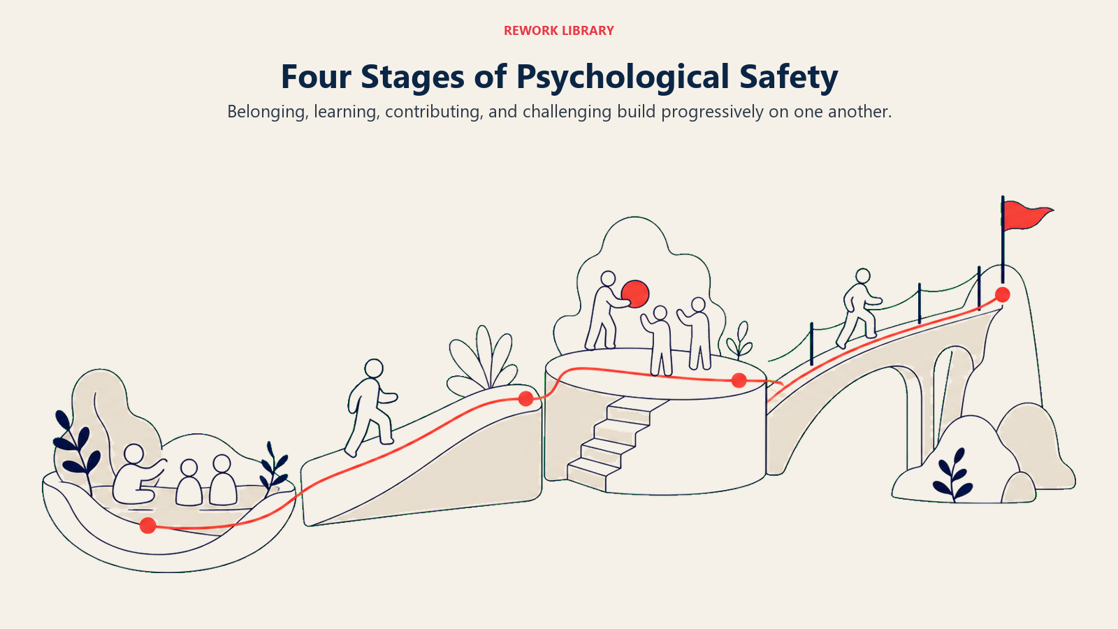 Four Stages of Psychological Safety shown as a wide four-stage rising path with increasing agency