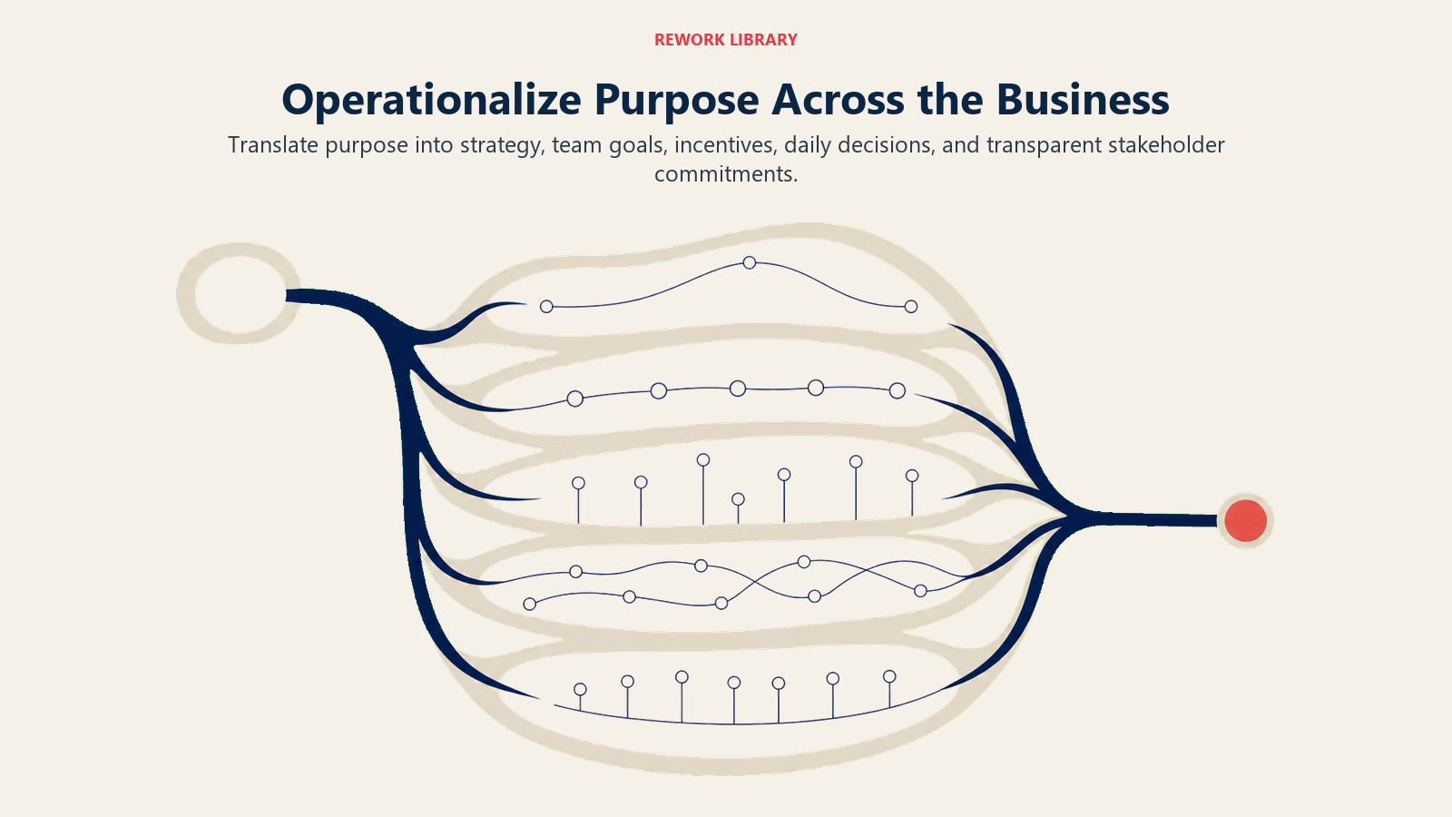 Purpose cascading into strategy, goals, incentives, and daily decisions