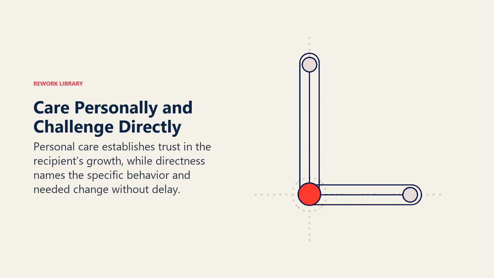 Care Personally and Challenge Directly illustrated as two perpendicular control levers meeting at one effective feedback point