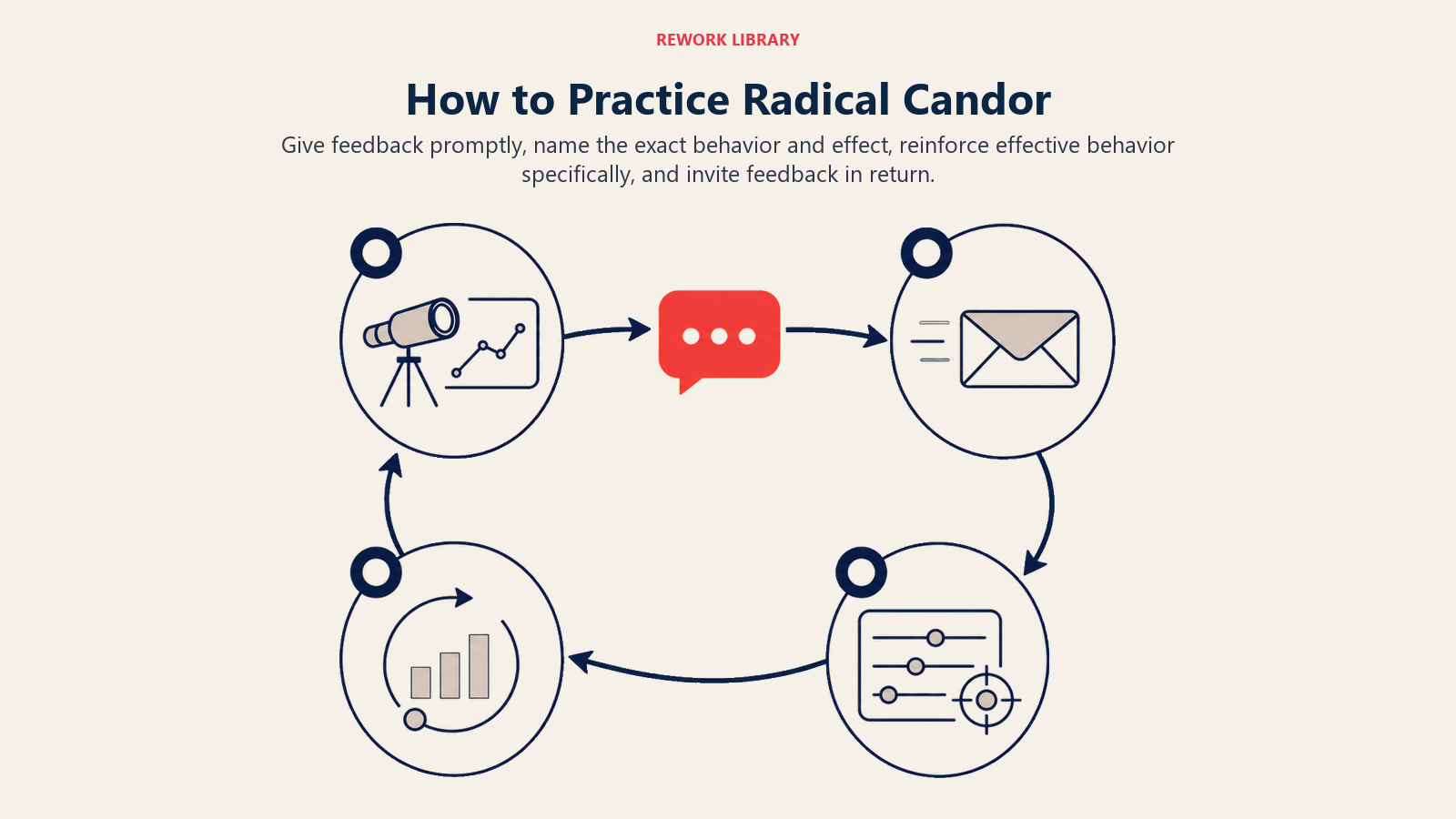 How to Practice Radical Candor illustrated as a reciprocal feedback loop with prompt observation and specific adjustment