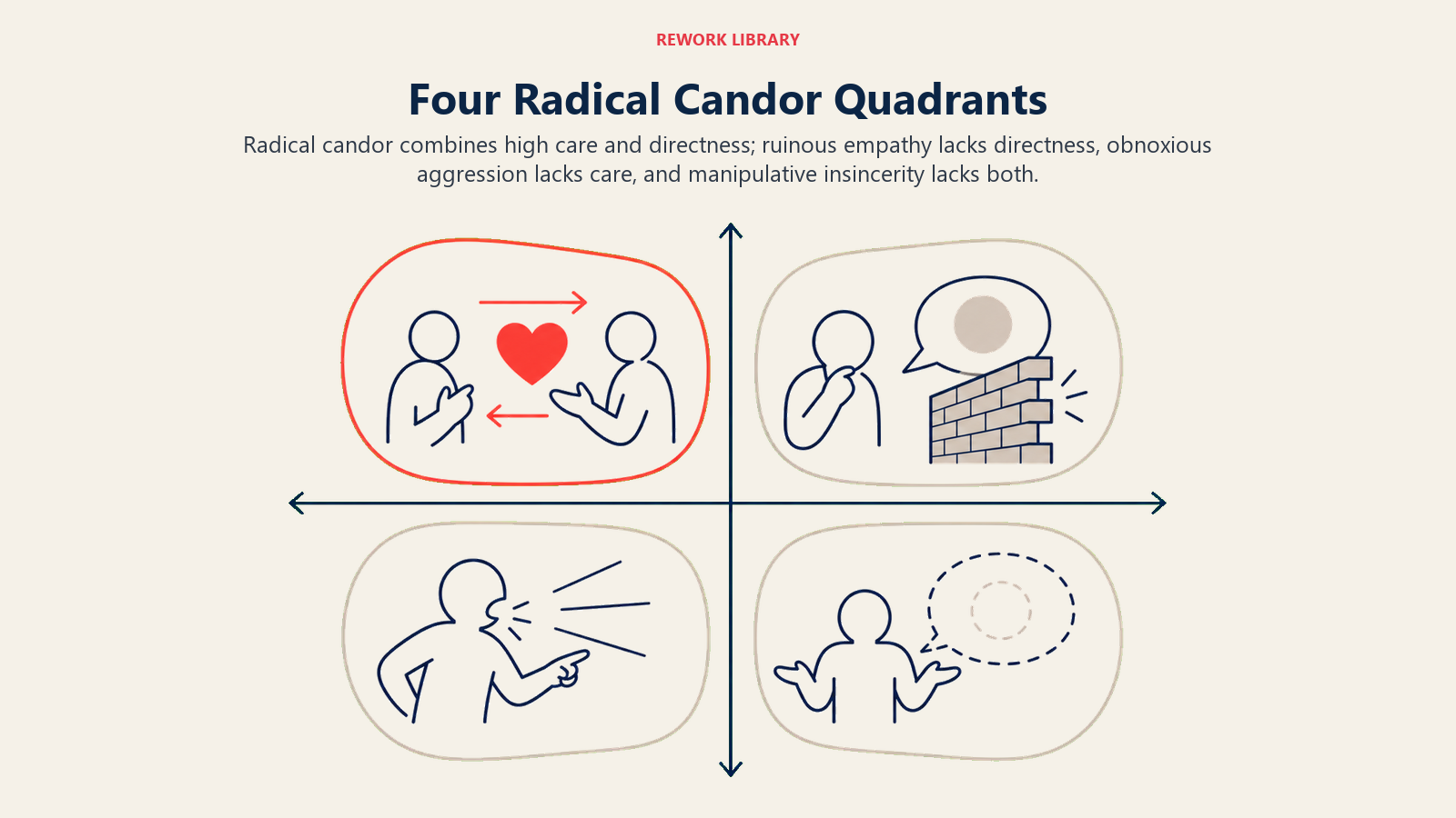 Four Radical Candor Quadrants illustrated as a four-quadrant field with one balanced focal zone