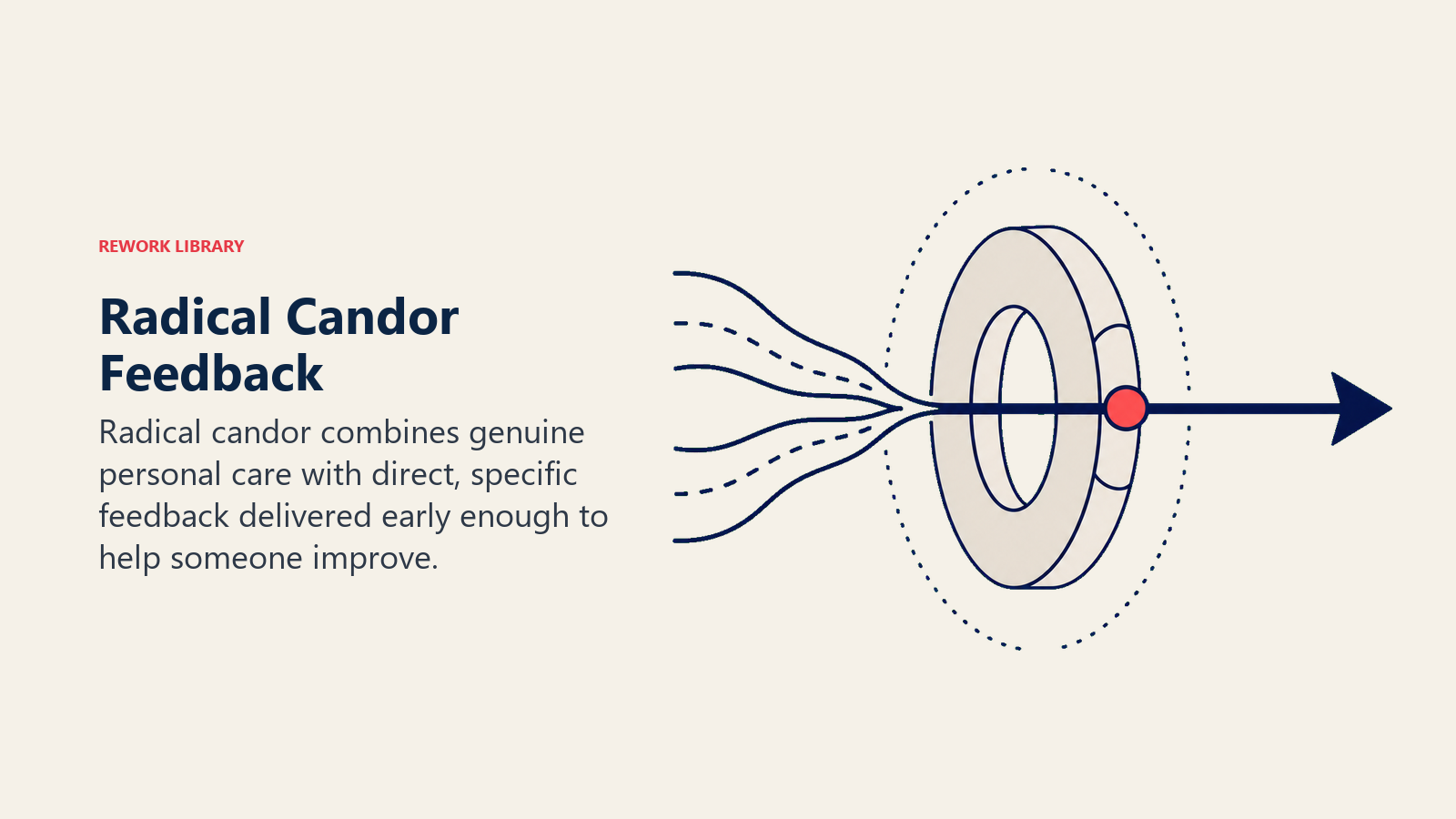 Radical Candor Feedback illustrated as a clear message arrow cushioned by a protective care ring