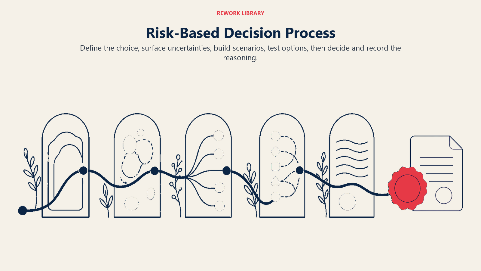 Five-stage risk-based decision process from framing to documented choice
