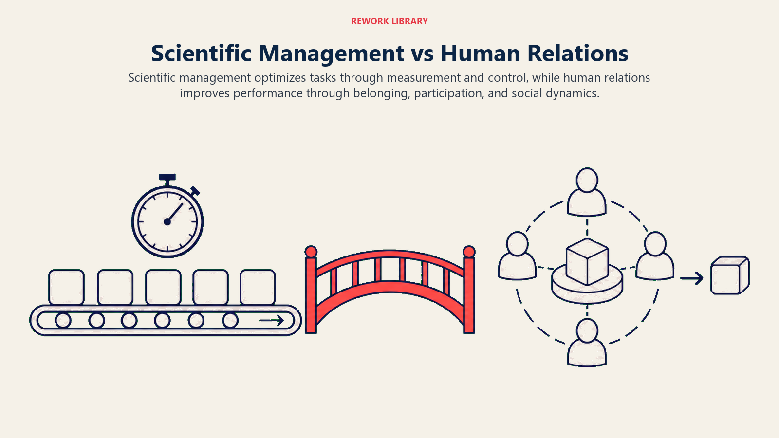 Scientific Management vs Human Relations illustrated as a rigid calibrated production rail facing an organic collaborative circle