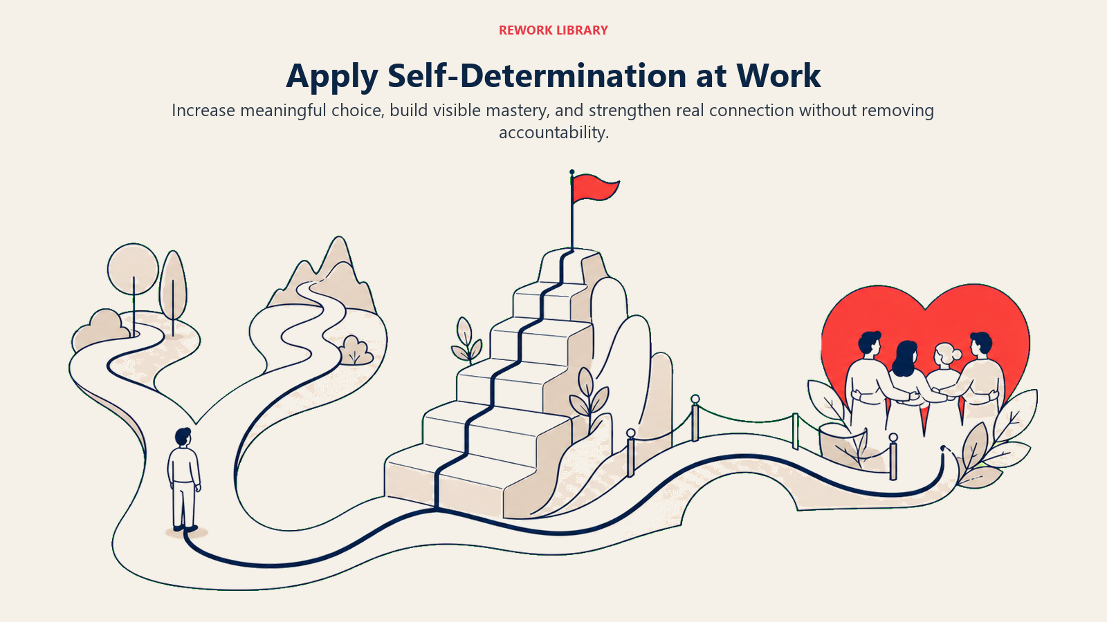 Apply Self-Determination at Work shown as a three-stage workplace path from choice to mastery to connection