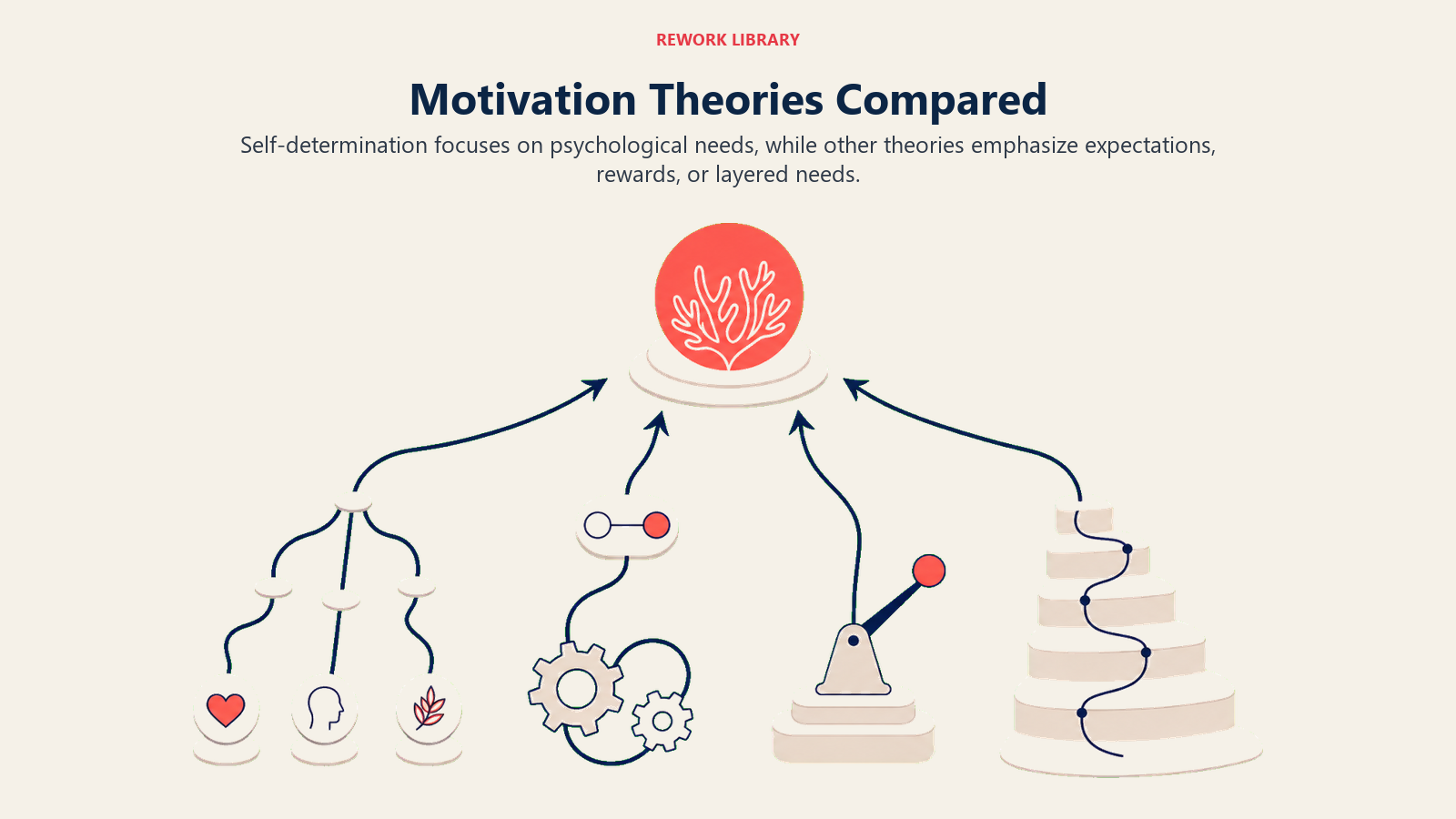 Motivation Theories Compared shown as four wide pathways using different mechanisms to reach motivation