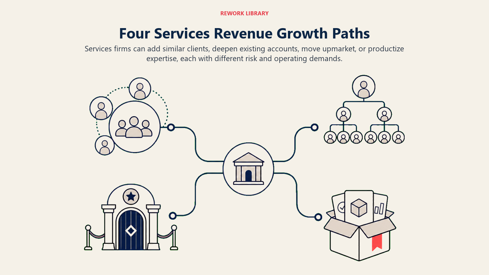 Four Services Revenue Growth Paths illustrated with four branching routes from one services core to distinct growth destinations