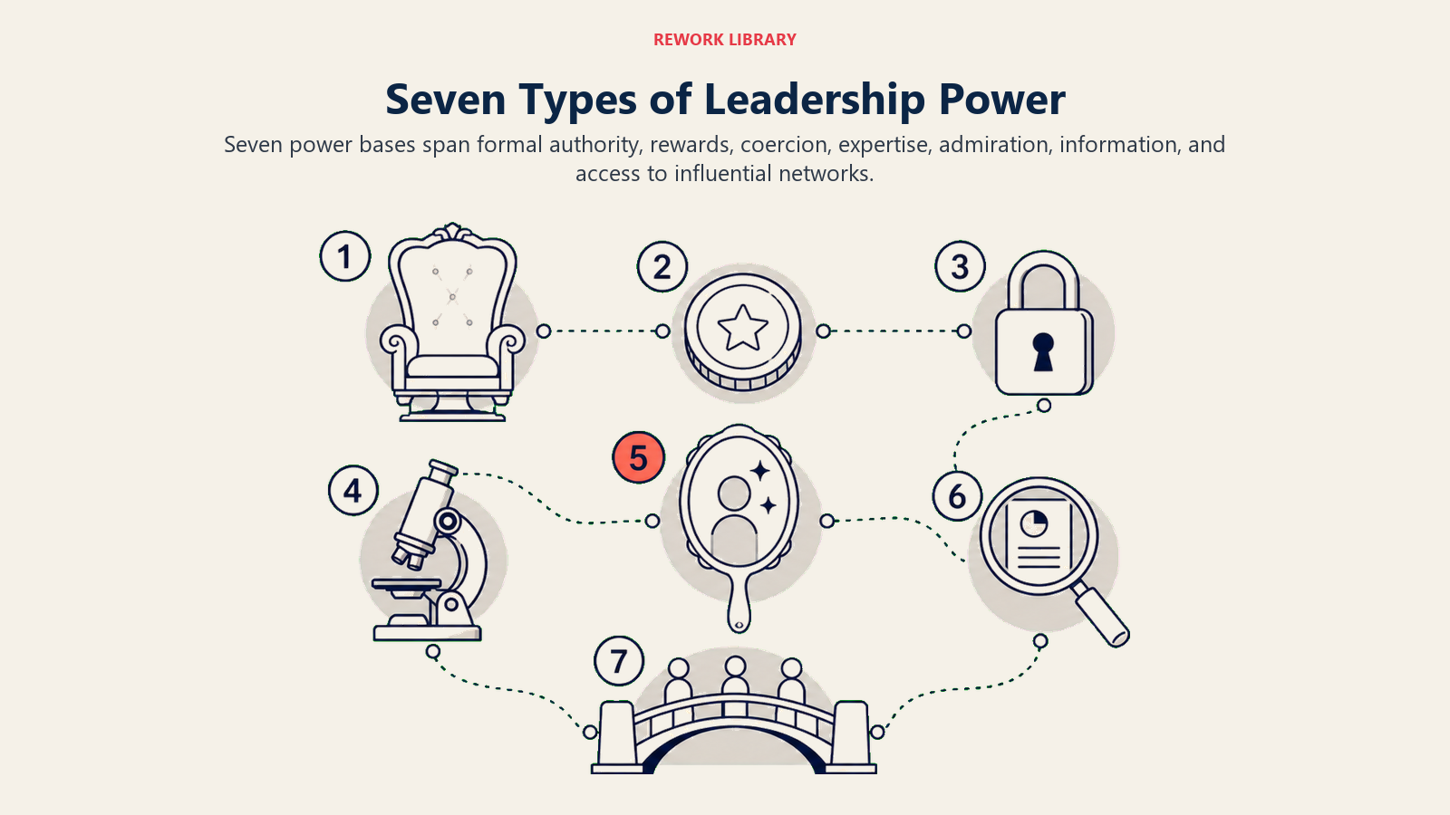 Seven Types of Leadership Power illustrated with seven distinct power objects arranged in a restrained constellation