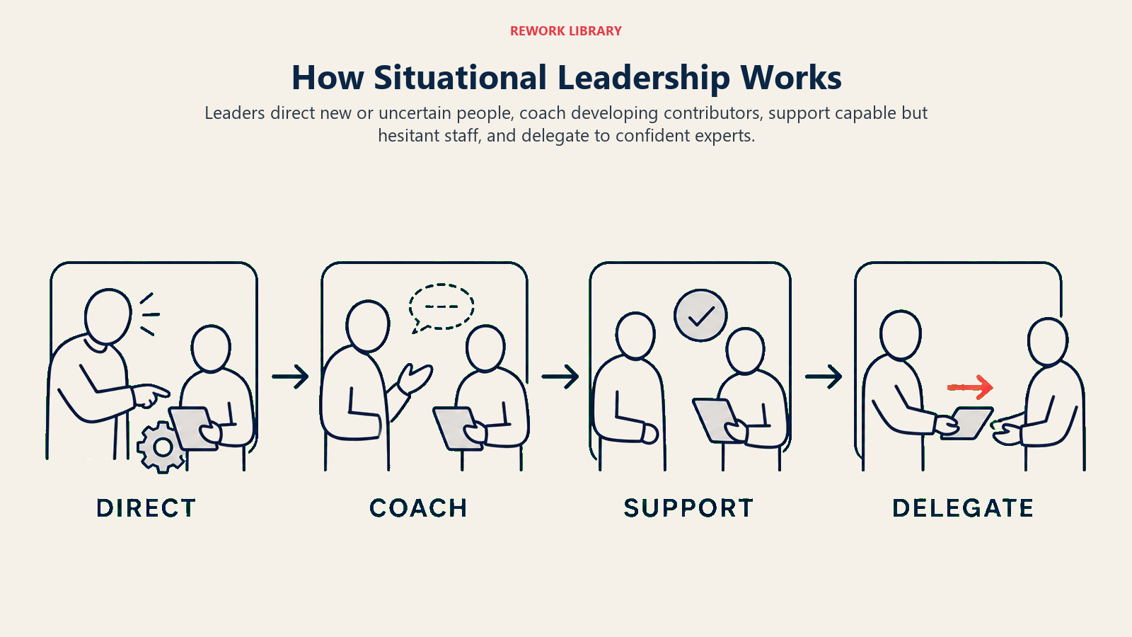 How Situational Leadership Works illustrated with four task stations with decreasing direction and increasing autonomy