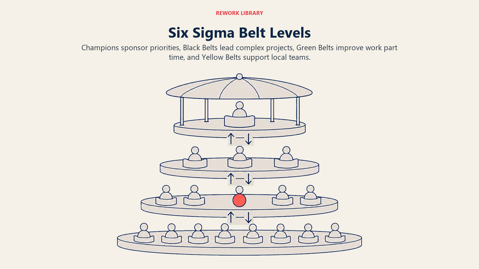 Six Sigma Belt Levels illustrated as a tiered support structure carrying projects from local work to executive sponsorship