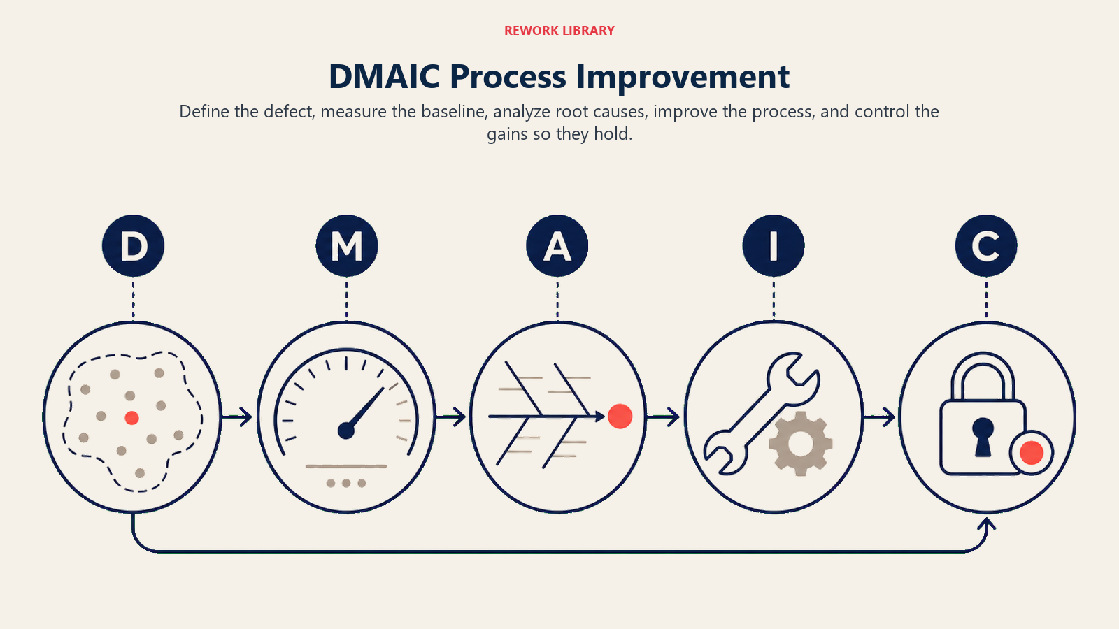DMAIC Process Improvement illustrated as five connected quality stations from defect to stable control