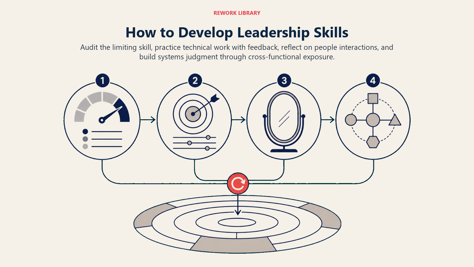 How to Develop Leadership Skills illustrated as four practice stations feeding an expanding capability ring
