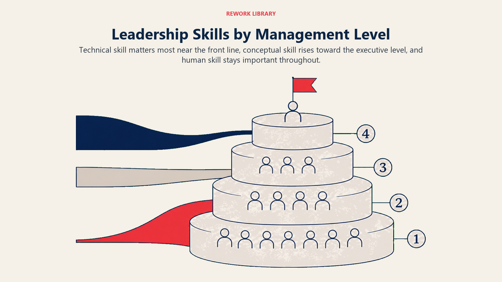 Leadership Skills by Management Level illustrated as three flowing bands changing thickness across four levels