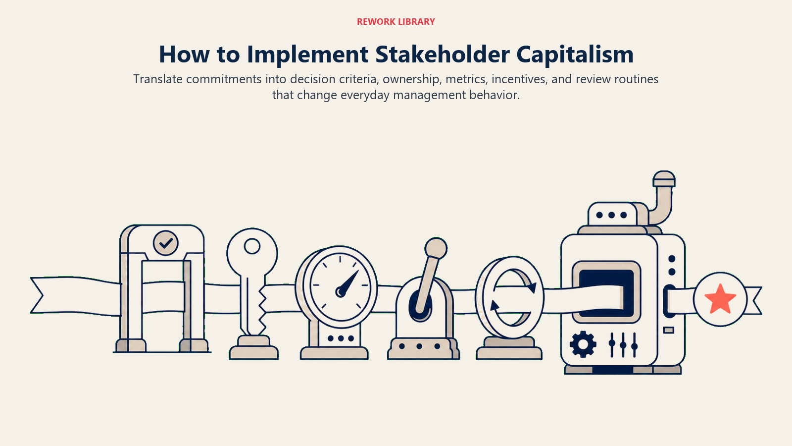 How to Implement Stakeholder Capitalism illustrated with a statement banner passing through five implementation tools into a changed operating machine