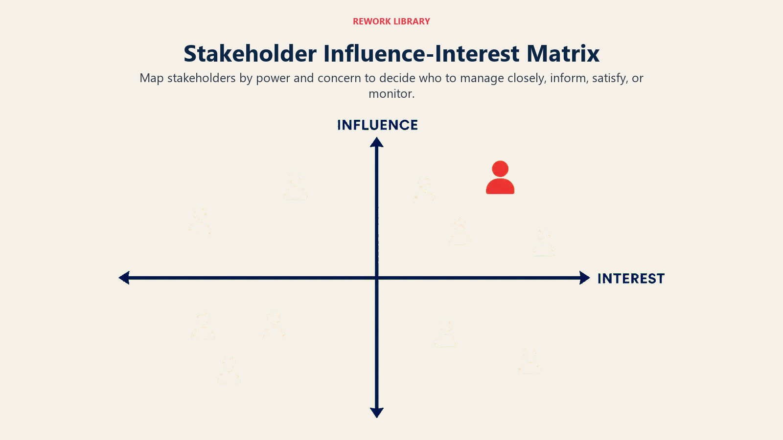 Stakeholder influence-interest matrix with the priority quadrant highlighted
