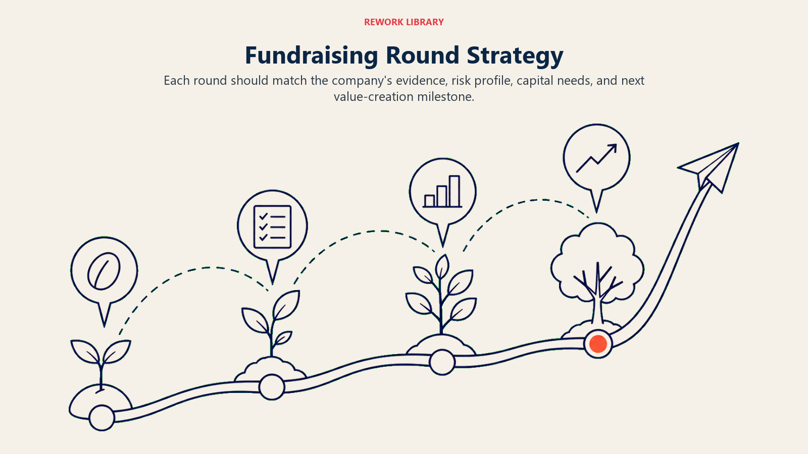 Fundraising Round Strategy illustrated with a milestone route visualizes how round purpose changes as evidence and scale increase.