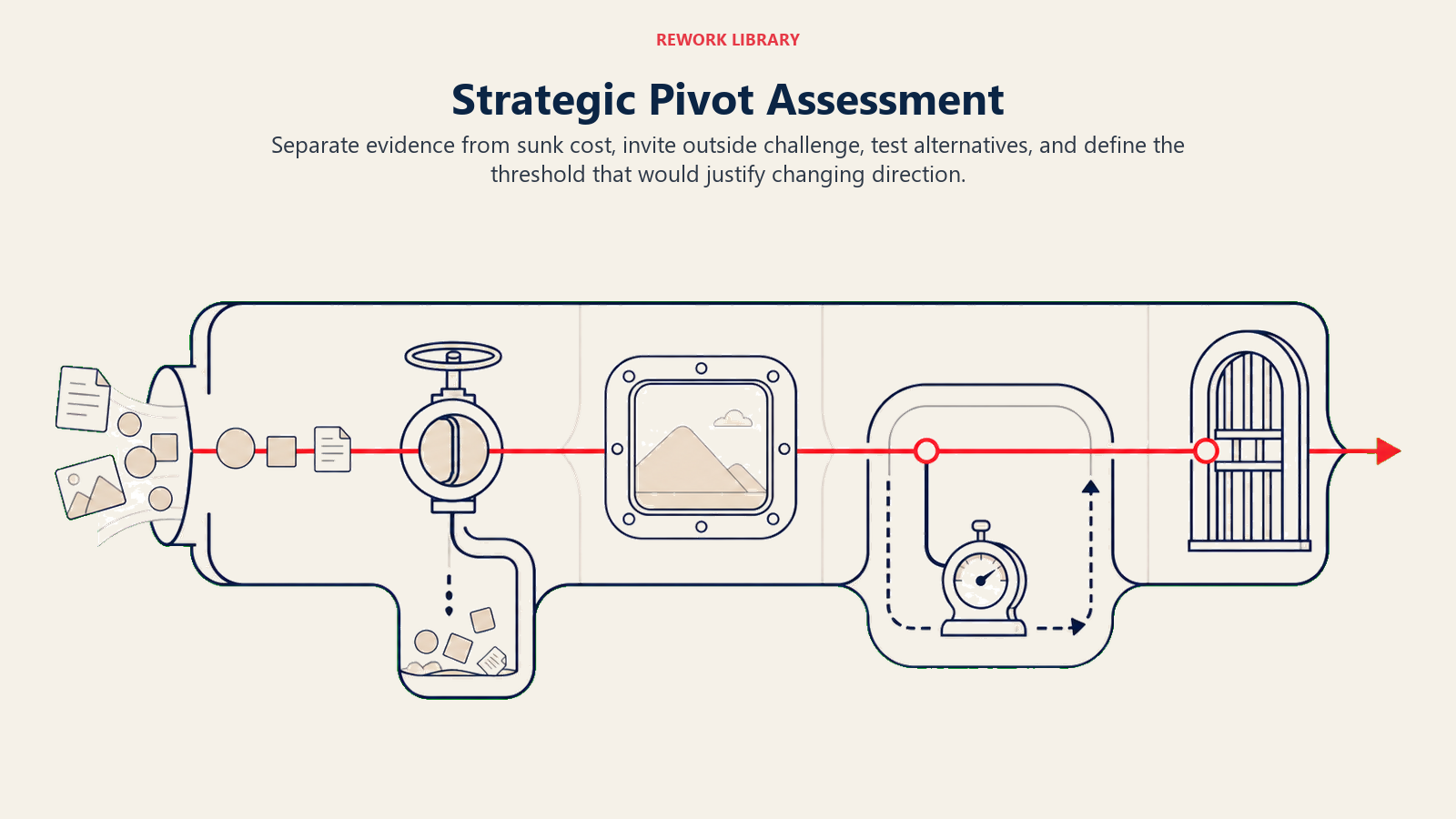 Strategic Pivot Assessment illustrated with a wide assessment chamber moves evidence through a sunk-cost release valve, outside challenge window, alternative route tester, and final threshold gate, with one coral decision line