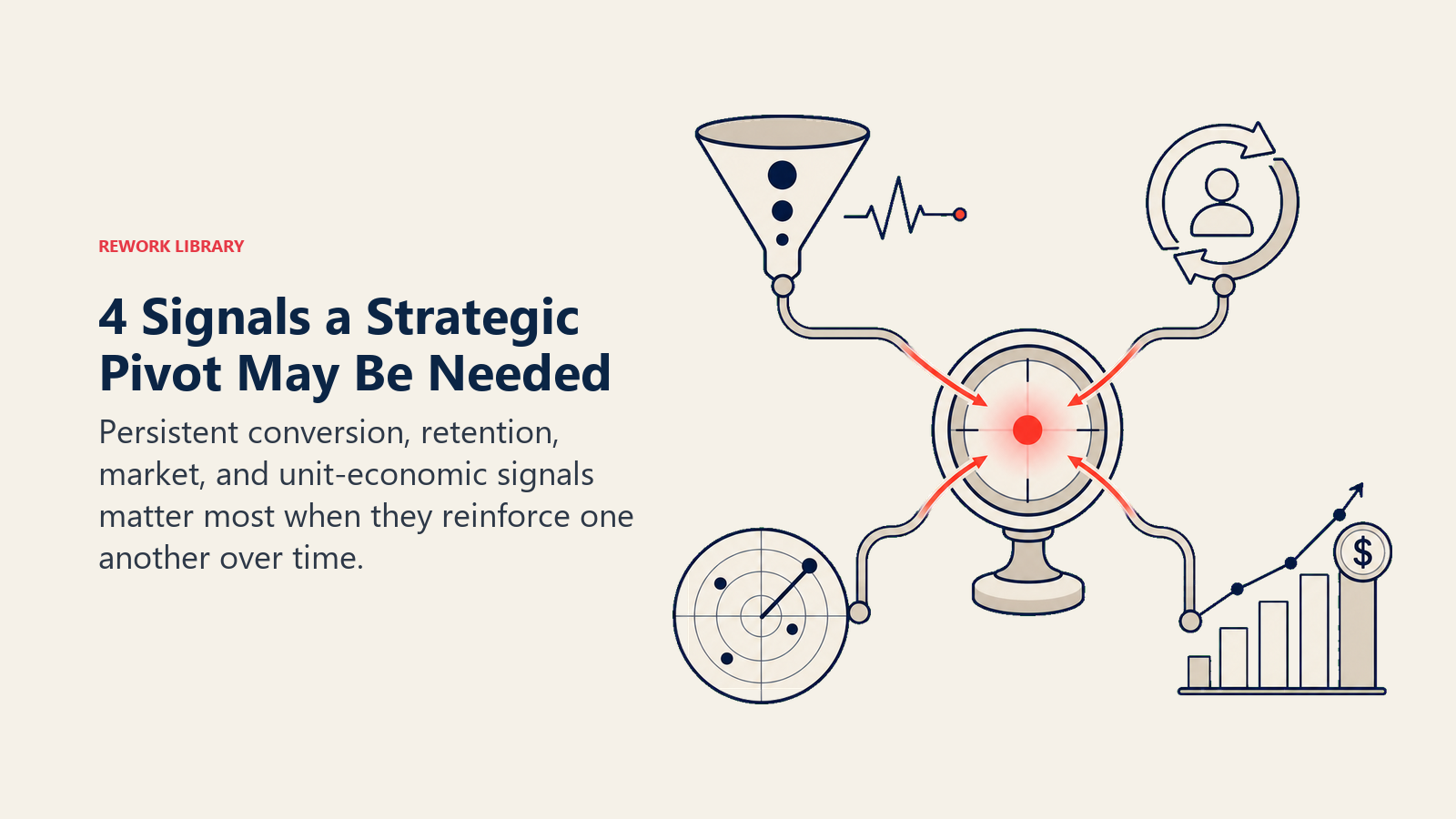 4 Signals a Strategic Pivot May Be Needed illustrated with four distinct signal instruments feed one decision lens: conversion funnel pulse, retention loop, market radar, and unit-economics scale, with a coral convergence light