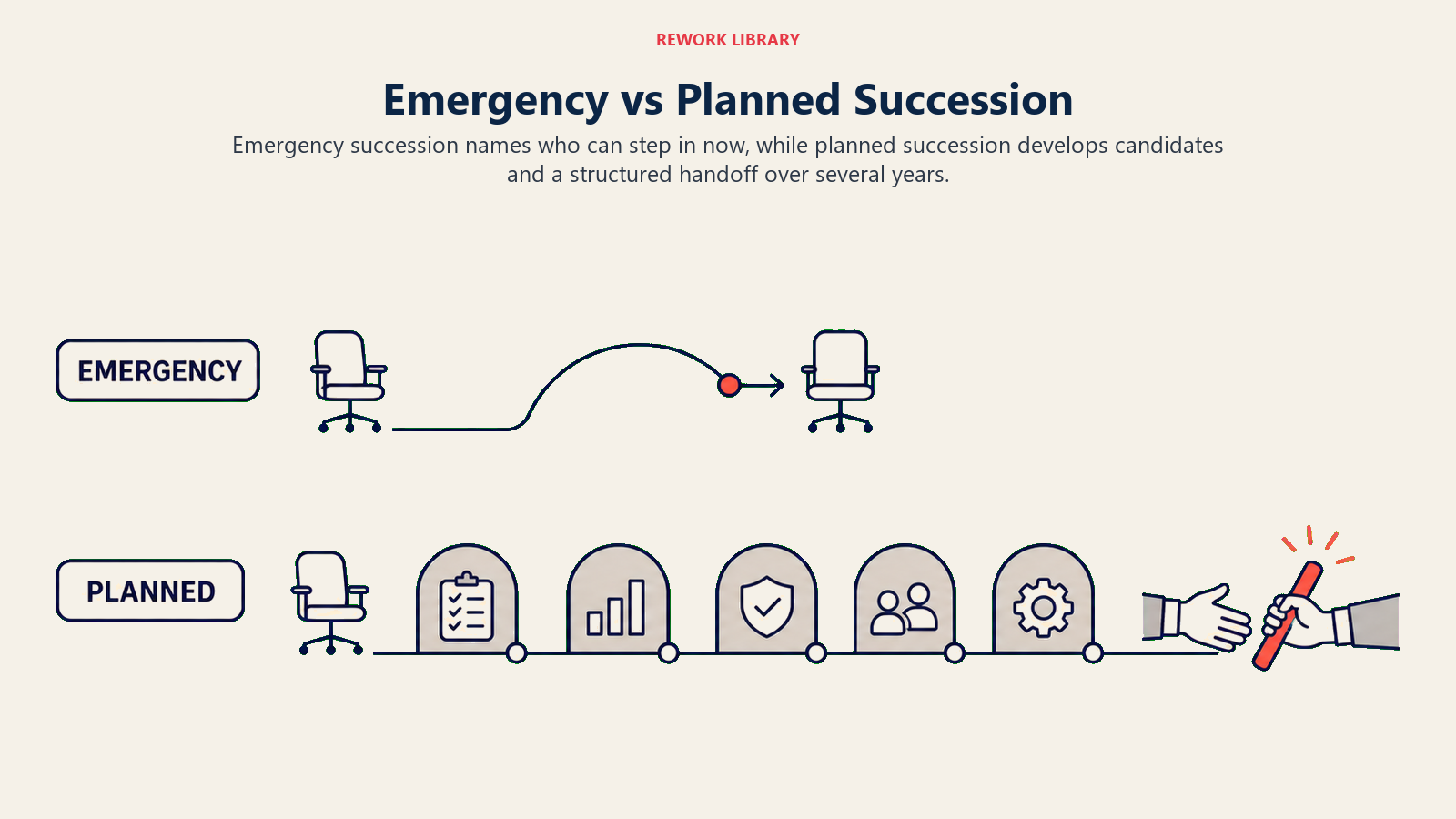 Emergency vs Planned Succession illustrated with two parallel routes, one short emergency jump and one long cultivated runway