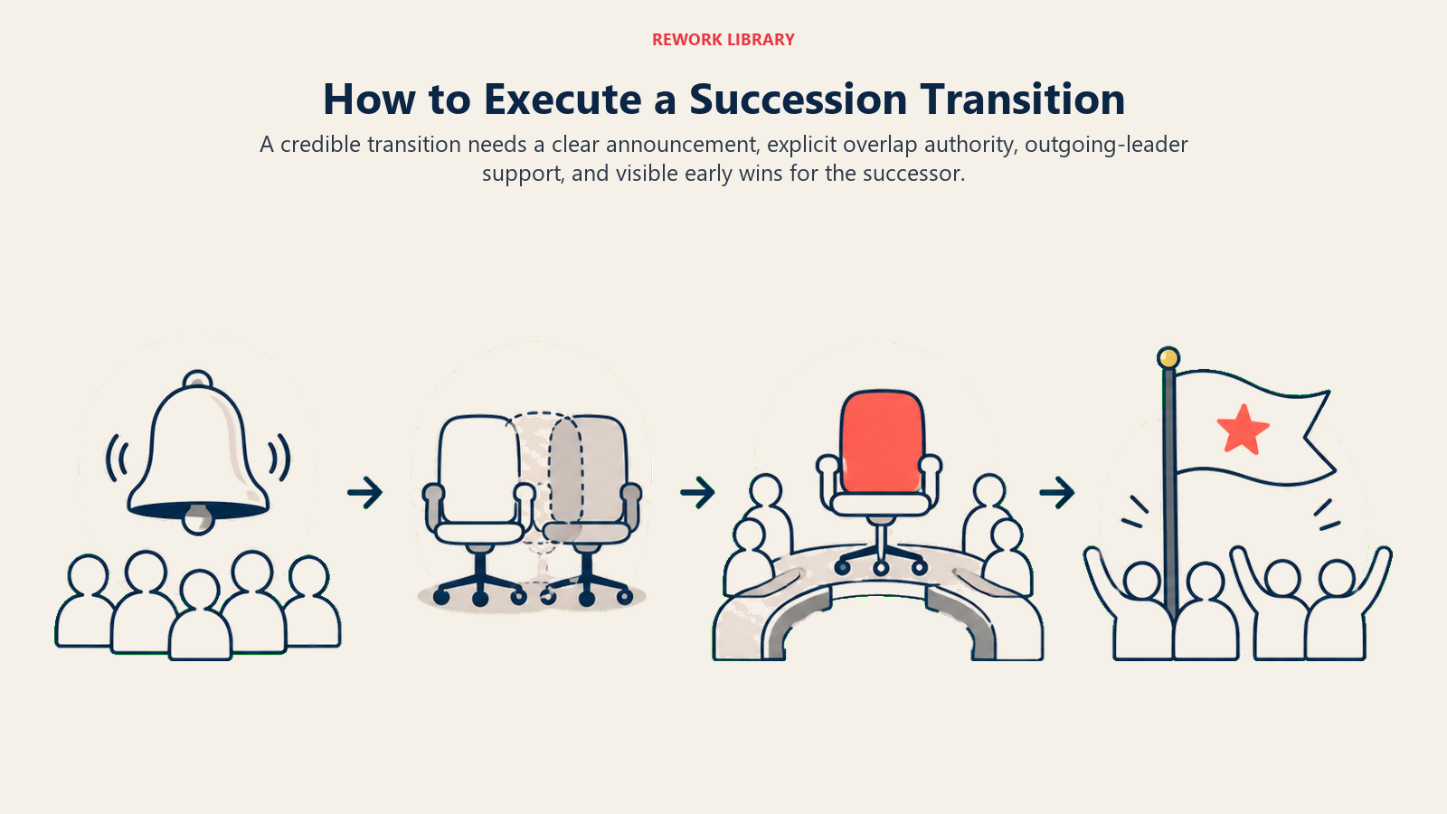 How to Execute a Succession Transition illustrated with four-stage authority handoff from announcement bell to single command seat and early-win flag