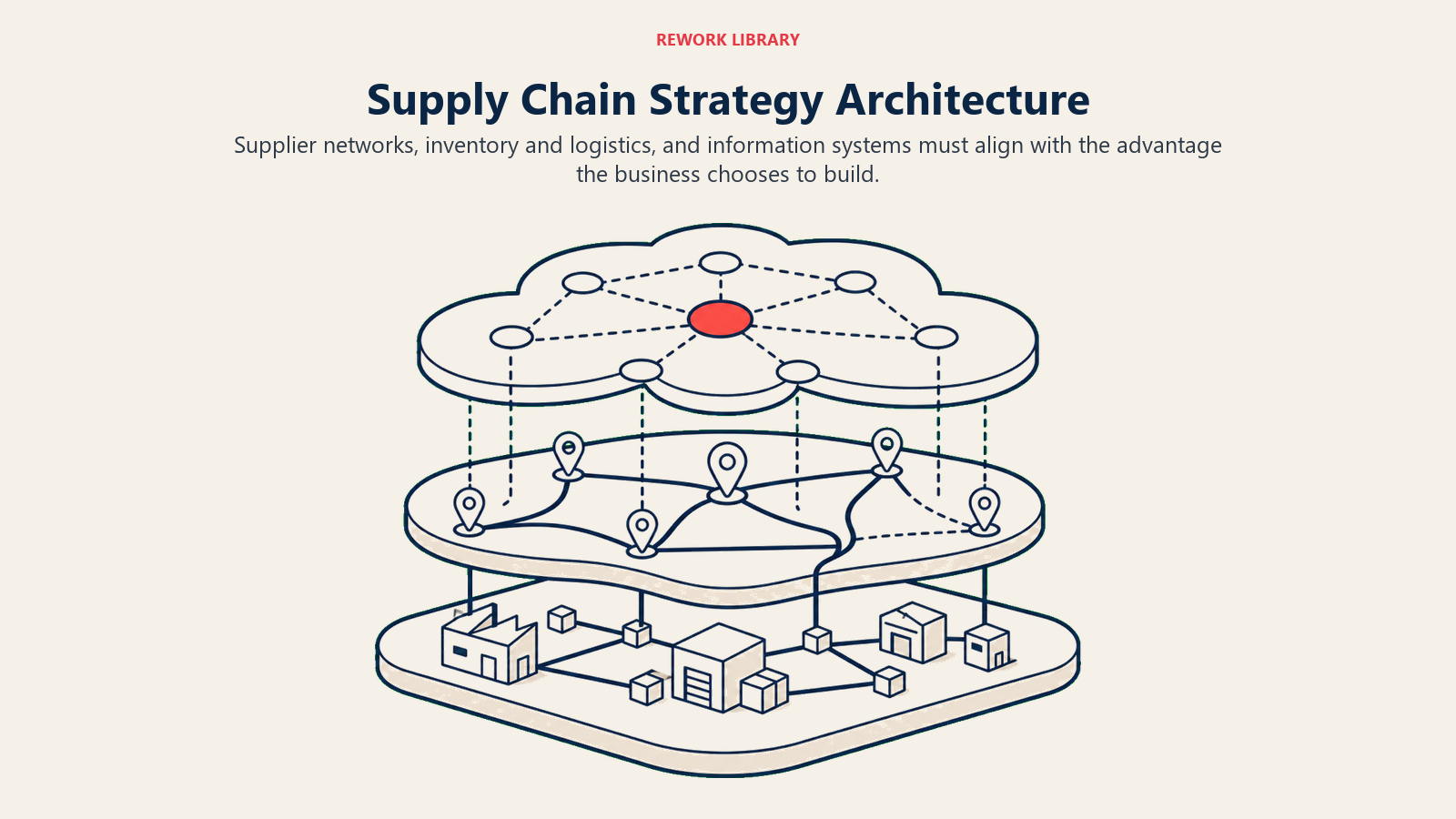 Supply Chain Strategy Architecture illustrated with three coordinated layers make the architecture and dependency structure easy to grasp.