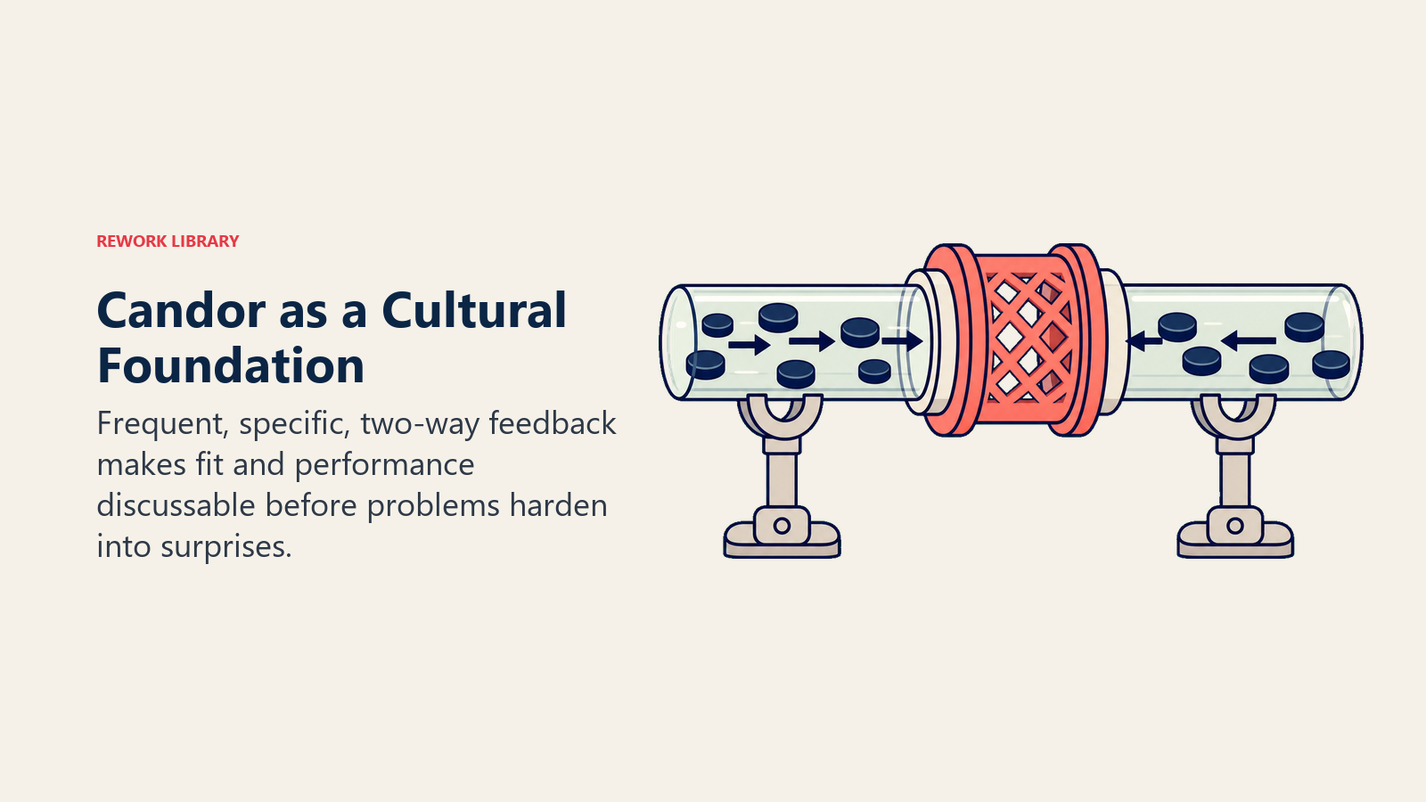 Candor as a Cultural Foundation: transparent feedback conduit carrying clear navy signal tokens in both directions through a coral truth filter, replacing an opaque