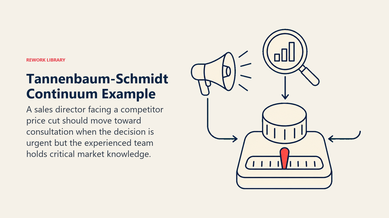 Tannenbaum-Schmidt Continuum Example illustrated with a pricing lever surrounded by five experienced account tokens feeding market signals