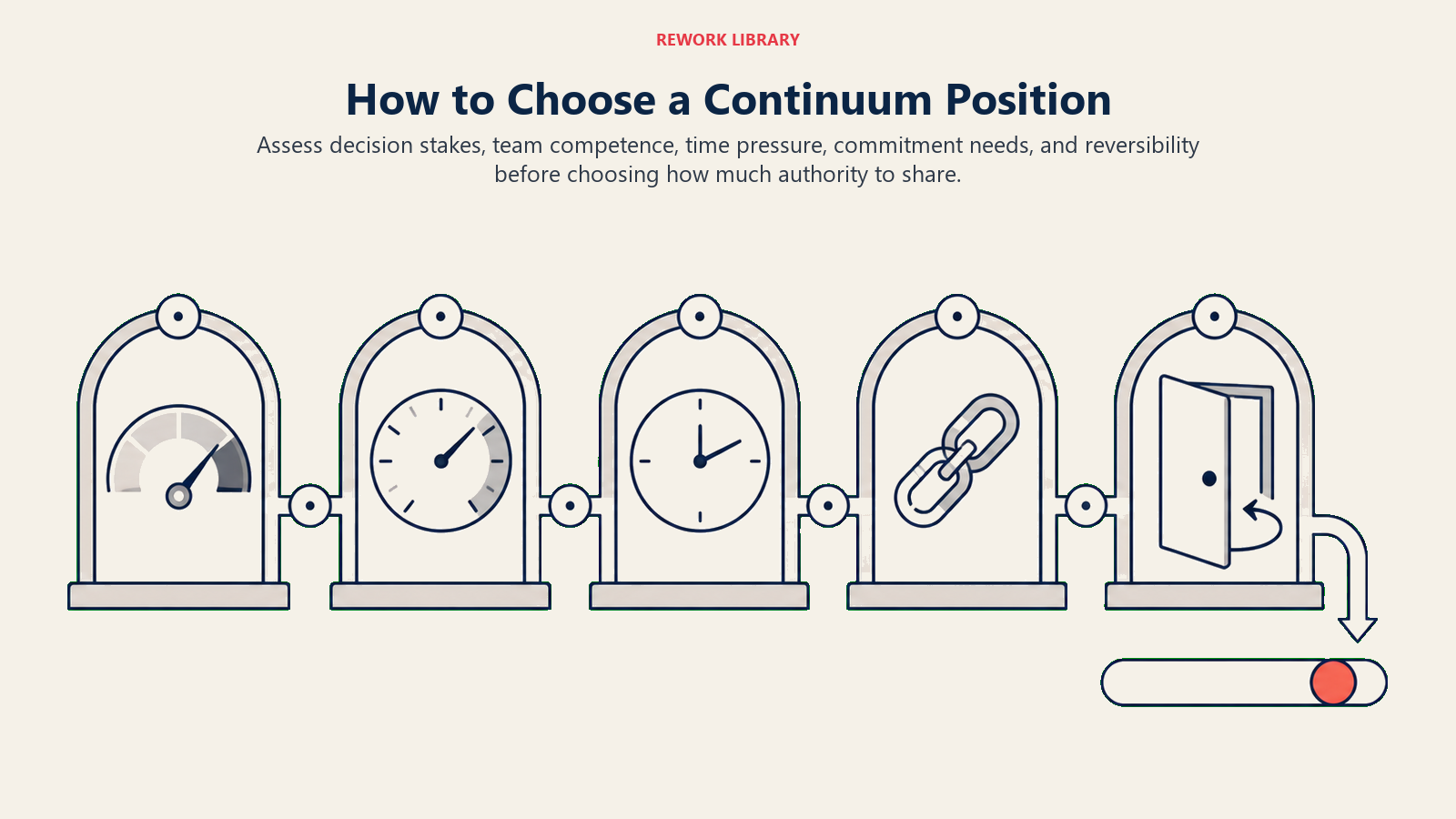 How to Choose a Continuum Position illustrated with five diagnostic gates leading to one selected authority position