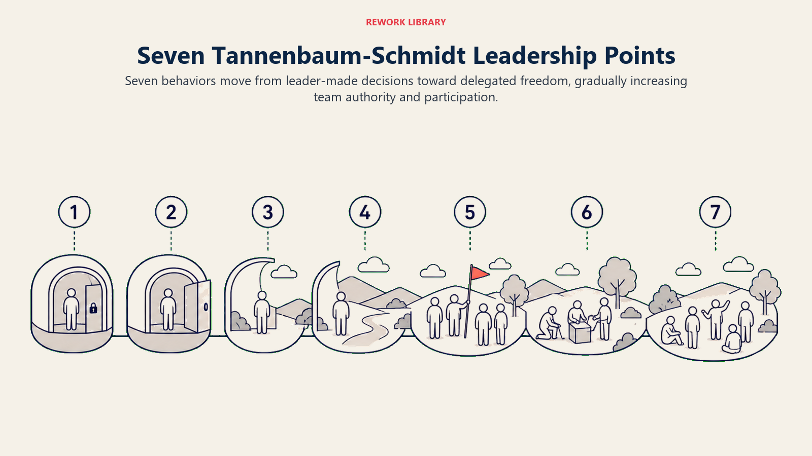 Seven Tannenbaum-Schmidt Leadership Points illustrated with seven stations along a horizontal authority spectrum