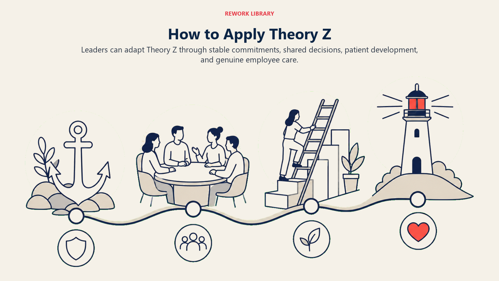 How to Apply Theory Z illustrated with a four-part route translates ouchi principles into practical modern leadership.