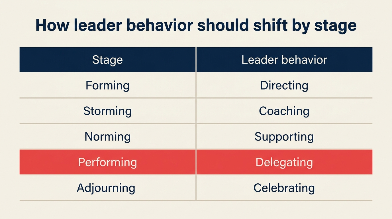 Leader behavior matrix matching coaching directing supporting and delegating to each Tuckman stage