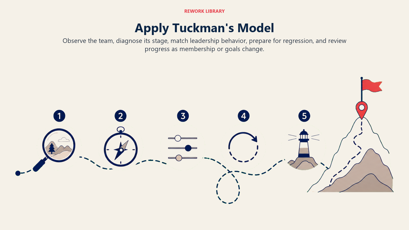 Apply Tuckman's Model illustrated with a wide five-step field guide route uses an observation lens, stage compass, adjustable control, return loop, and review beacon, ending at one coral checkpoint